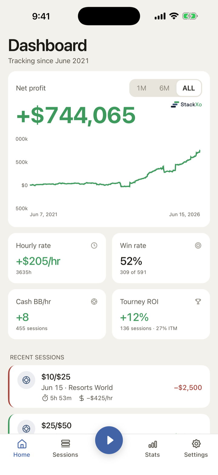 StackXo dashboard showing a five-year profit graph
