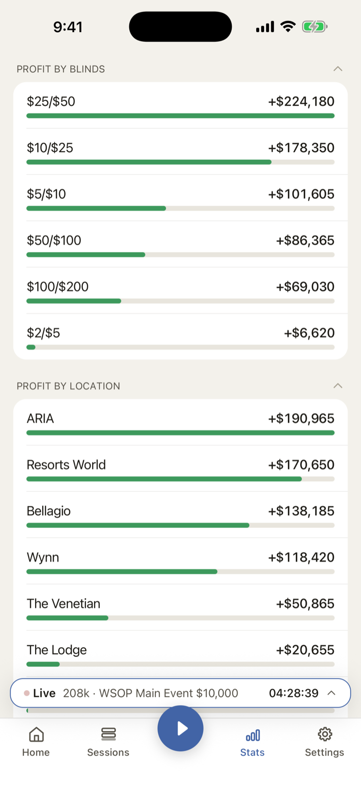 Profit broken down by blinds and by poker room